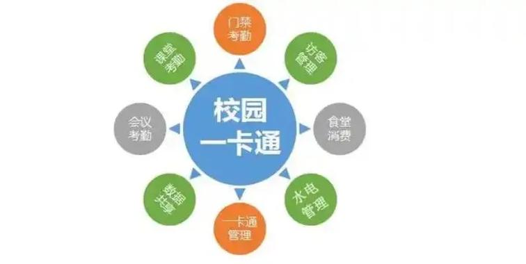 校園一卡通是基于智能卡物聯(lián)網(wǎng)技術(shù)和計算機網(wǎng)絡(luò)的數(shù)字化理念融合