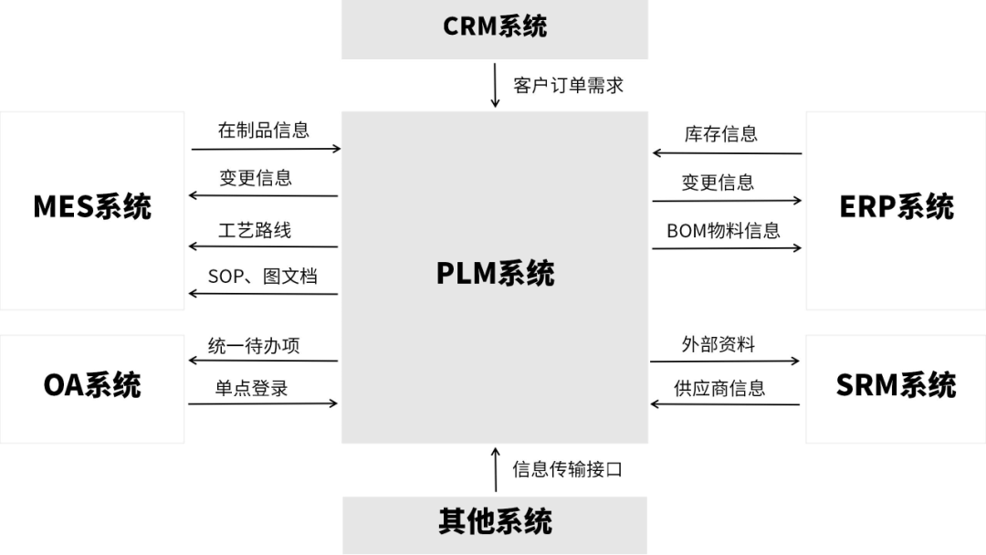 PLM系統在企業研發制造中的集成應用 數據驅動的產品設計與系統協同