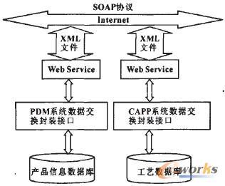 基于Web的通用CAPP與PDM系統集成在PLM環境下的創新路徑與綜合效益分析