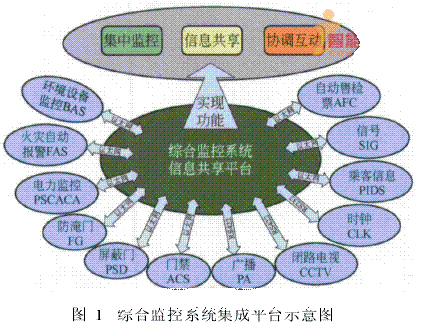 地鐵綜合監控系統的集成模式